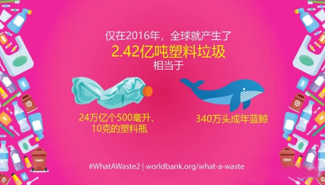 20.1 tons of municipal solid waste are generated every year in the world